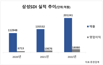 삼성SDI, 실적 '하이킥'…“배터리 프리미엄 전략 지속”(종합)