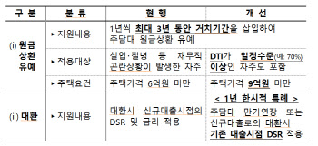 ‘금리올라 DSR40% 넘겨도 대환가능’...금융위, 한시적 특례 적용