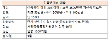 소득 없고 연체했어도 연 15.9%로 최대 100만원 빌린다