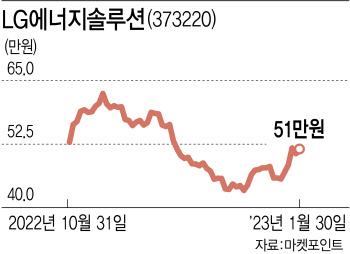 오버행은 없었다…4조 물량풀린 LG엔솔, 주가는 상승