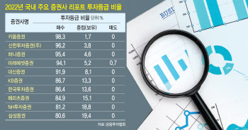 작년 급락장에도…매도리포트 1% 초과 증권사 '0곳'