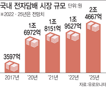 판 커지는 전자담배 시장…신제품 봇물, 해외 공략도 박차