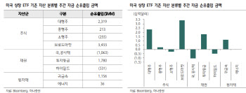 "글로벌 ETF, 북미 외 지역 자금 유입…유럽통화정책 등 주목"