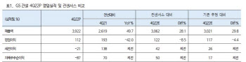 GS건설, 겹악재로 '바닥' 확인…부동산 규제 완화로 반등 기대감-하이