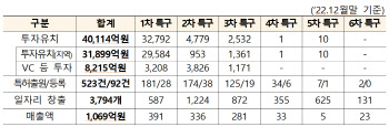 규제 완화로 IoT가스 제어 제품 개발…규제자유특구 성과 발표