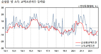 교역조건 21개월째 내리막…지난해 연간 기준 역대 최저 기록