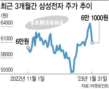 '감산한다더니'…무너진 기대감에 6만전자도 '삐걱?'