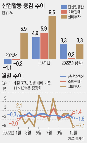 공장 가동 줄고, 투자마저 꺾여…소비 늘었지만 '추위 반짝효과'