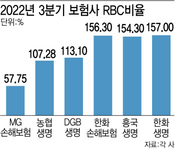 ‘건전성 떨어질라’...킥스도입 막바지 점검 나선 금융당국