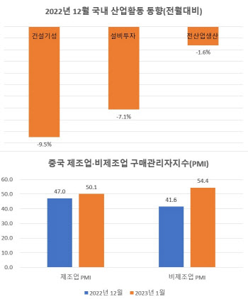 경제 혹한기 접어든 한국…경기 회복세 뚜렷한 중국