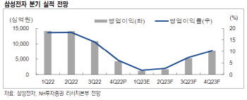 삼성전자, 보수적 투자기조…3Q부터 메모리 수급 반등-NH