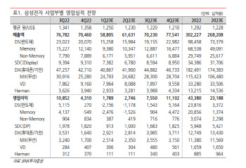 삼성전자, 1Q 영업익 1.79조…실적 최저점-BNK