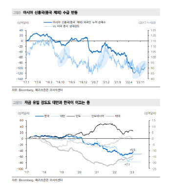 "韓 증시, 올해 이어 내년도 아시아서 회복모멘텀 가장 세"