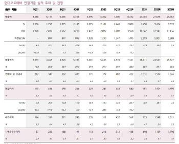 현대오토에버, 4Q 호실적에 차량용 SW 고성장 기대…목표가↑-키움