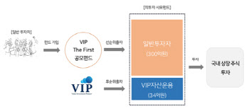 "손익차등 효과로 투자자 우선"…VIP자산운용, 1호 공모펀드 선봬