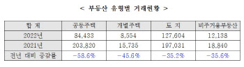 지난해 경기도 부동산거래 46.6%↓.. 아파트거래 58.6%↓