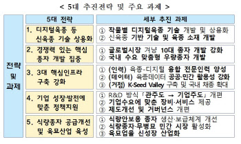 종자산업 미래 먹거리로 육성…5년 간 1.9조 투입