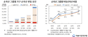 주택 폭등기, 상위 10%가구 순자산 4.7억 증가…하위 60%는 1000만원에 그쳐