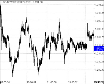 FOMC 결과 기다리며…환율, 소폭 내린 1231.3원