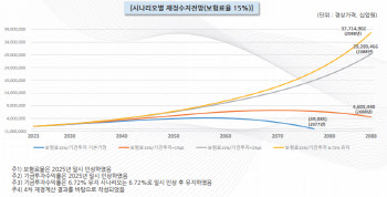 국민연금, 10년간 매년 0.6%P씩 인상…더 받을까 덜 받을까 ‘난항’