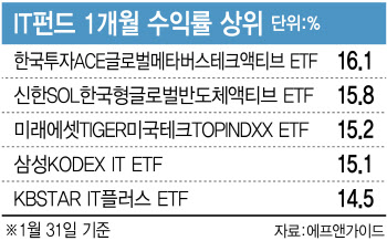 기술주가 이끈 1월, IT펀드 웃었다…"단기 되돌림 유의"