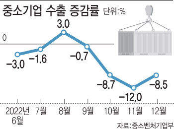 3중고 직격탄…더 아픈 수출 중기