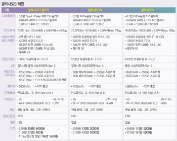 2023년 첫 플래그십폰 ‘갤럭시S23’…삼성, 위기 속 반등 노린다