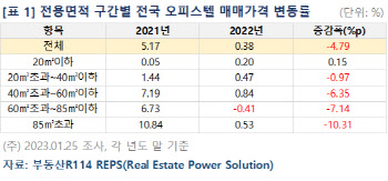 작년 오피스텔 거래, 부담작은 '초소형'만 거래