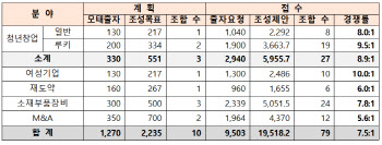 모태펀드 1차 출자사업, 79개 조합 9500억원 출자 신청