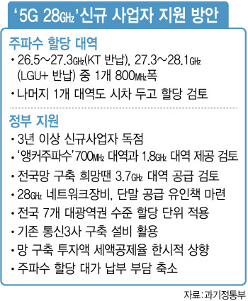 경실련 “과기정통부 5G 신규사업자 지원방안 환영”