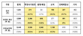 경찰, 범죄수익 추적 강화…작년 역대 최대 건수 기록