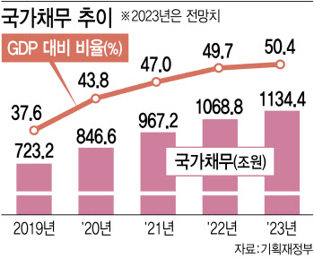 "선심성 정책, 결국 부메랑…재정준칙 도입 서둘러야"