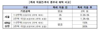 '법인 종부세 인하'에 임대주택 사업자들 '화색'