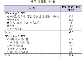 한은 "금융위기 後 임금 늘었지만…산업 간 격차 심화"