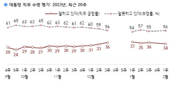 尹대통령 지지율 34%…직전 조사보다 2%p↓