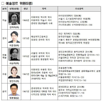 8기 예술위 만난 박보균…문예기금 재원 확충·역할 당부