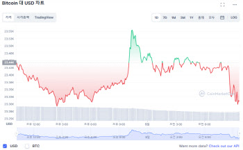 "앗, 뜨거"…미국 고용시장 열기에 비트코인 2만 3000달러선서 횡보