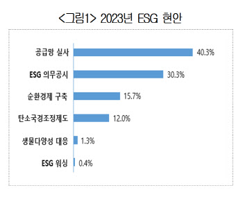 “올해 EU ESG 공급망 실사로 수출 장벽 우려…정책 지원 필요”