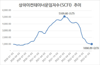 SCFI, ‘1000선 붕괴’ 코앞까지…경기 침체 본격화 신호인가