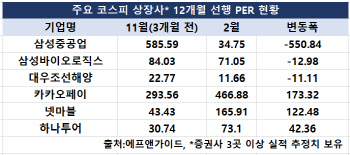 외인 매수에 웃는 코스피…低PER주 담아볼까