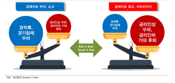 "과도한 금리인하 기대 정상화 국면…단기반등 경계해야"