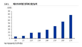 에코프로비엠, 고성장 지속…밸류에이션 정당화 구간 진입-유진