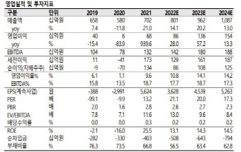 에스엠 신인 아티스트 데뷔 효과…목표가↑-SK