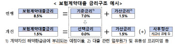 약관대출 금리 낮춘다…이자 사후정산 선택권 부여