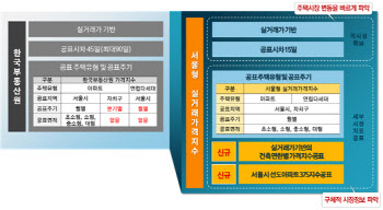 서울시, '주택 실거래 가격지수' 시범운영…시차 15일로 단축