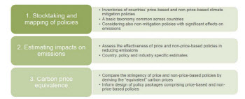 OECD 38개국, 9~10일 파리서 국제 탄소가격 논의 장 연다