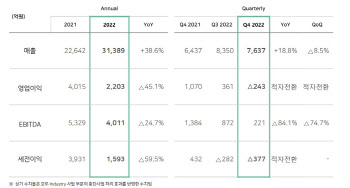 SKC, 이차전지·반도체소재 성장에 매출액 3조 돌파(종합)