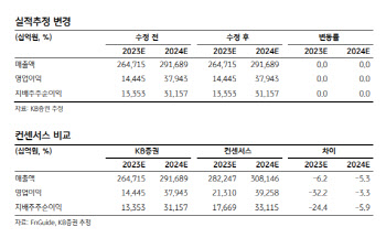 삼성전자, 실적 컨센서스 일단락…2Q 메모리 가격 바닥 근접-KB