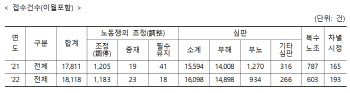 지난해 노동분쟁, 집단 갈등은 줄고 개인 갈등은 늘었다