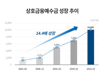 도드람, 상호금융예수금 1조원 달성…"20여년만 14.4배 성장"